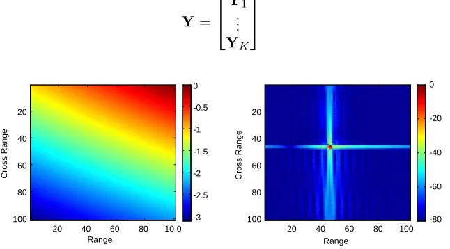 Figure 2. 2-D frequency/time domain responses of 3-D scattering center model at someone aspect.