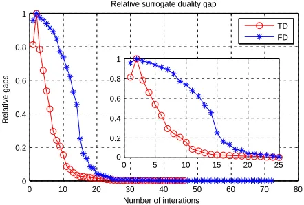 Figure 7. The relative surrogate duality gaps of TD method and FD method.