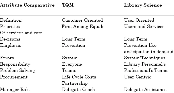 Table 1.1 Relationships between TQM and Library Sciences  