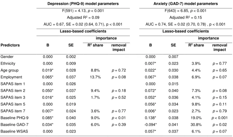 Table 1. Estimation of prognostic indices using penalized categorical regression with optimal scaling 