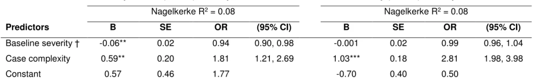 Table 2. Validation of prognostic indices applied out-of-sample using logistic regression  