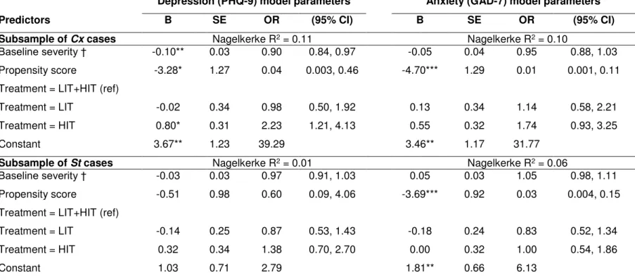 Table 3. Logistic regression models assessing case complexity and treatment selection  