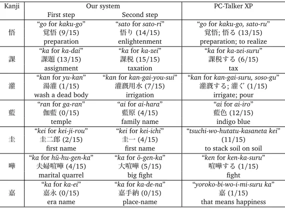 Table 6: Examples of distinctive explanations generated by the whole our system and distinc-tive explanations in PC-Talker XP and their evaluation
