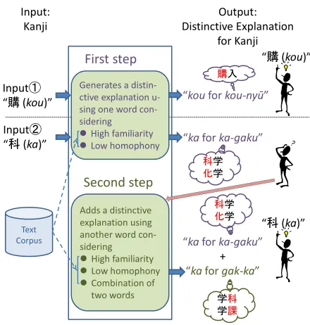 Figure 1: The overview of our system. If “購(distinctive explanation. The second step then outputs " (kou)” is input, the ﬁrst step outputs “kou forkou-nyu¯.” In this case, the user will think of the correct kanji since there is no ambiguity
