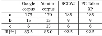 Table 1: The identiﬁcation rates for three corpora.
