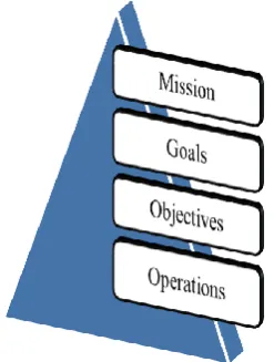 Figure 3 – Strategic Planning Pyramid (created by Applewhaite, 2013, adapted from Oketch, October 11, 2012) 