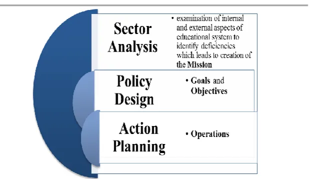 Figure 4 – Relationship between Strategic Planning and Strategic Pyramid Components 