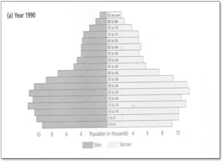 figure 2), as currently only 18% of the population are aged 0-14 