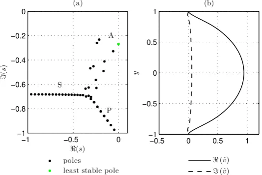 Figure 5. Poles (a) and eigenfunction corresponding to least stable mode (b) of Orr-Sommerfeld system.