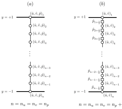Figure 6. Channel ﬂow computational meshes (in y direction): (a) co-located computational mesh; (b)staggered mesh.