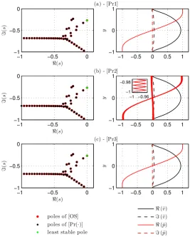 Figure 7. Poles (left) and ˆv and ˆp parts of eigenfunction corresponding to least stable mode (right)