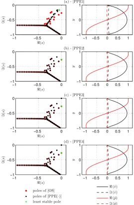 Figure 8. Poles (left) and ˆv and ˆp parts of eigenfunction corresponding to least stable mode (right).(a) [PPE1]; (b) [PPE2]; (c) [PPE3]; (d) [PPE4].