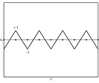 Figure 1. Example of checkerboard instability; non-physical pressure ﬁeld satisfying discretisedincompressible Navier-Stokes equations (discretised using centred ﬁnite differences), since ∂p/∂x = 0 atall computational nodes (black dots).