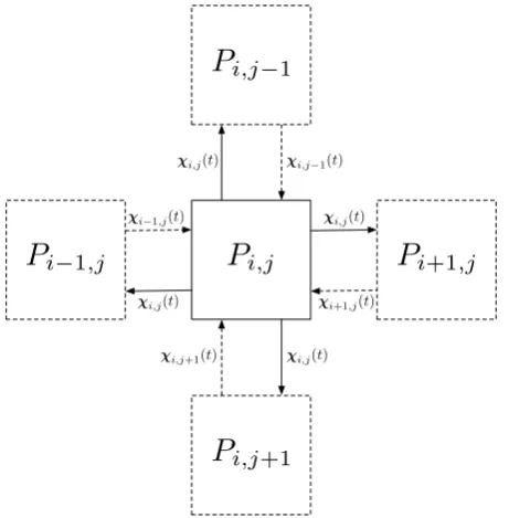 Figure 3. Connections between computational node subsystems. The (i, j)th subsystem is denoted Pi,j.