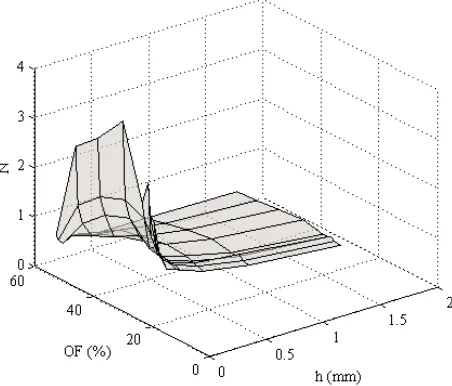 Figure 5. Curves ofdiﬀerent values of OF and N as a function of h, for d/p = 0.75.