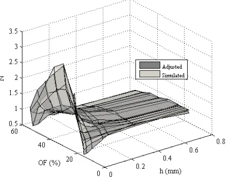 Figure 8. Curve ofh N as a function of OF and, for d/p = 0.9.