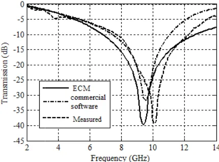 Figure 11. Comparison between measurements and simulations for Array 3 of Table 1.