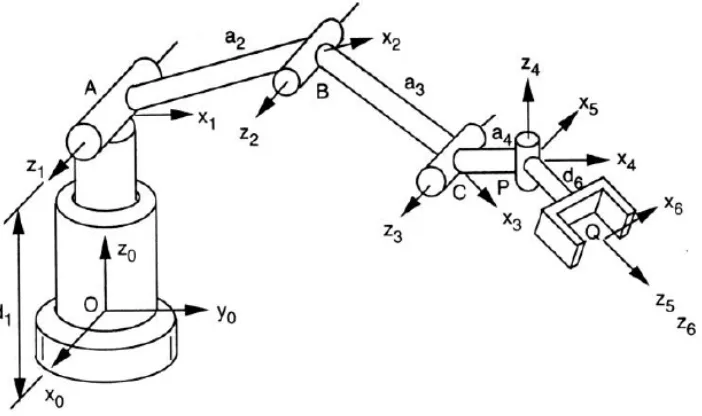 Figure 1.2.1 Kinematic Chain of a Serial Manipulator [3] 
