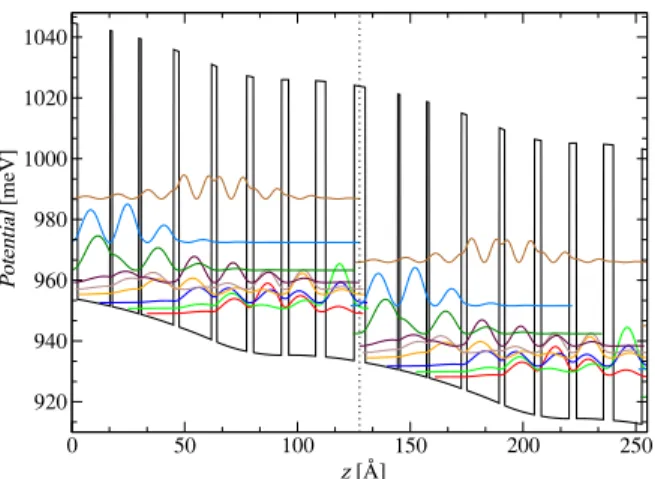 Fig. 1. Band diagram and wave function plot for the exemplar BTC QCL. The layer thicknesses, starting with the injection barrier (until dotted horizontal line), are 5.0/14.4/1.0/11.8/1.0/14.4/2.4/14.4/2.413.2/3.0/12.4/3.2/12.0/4.4/12.6 nm,
