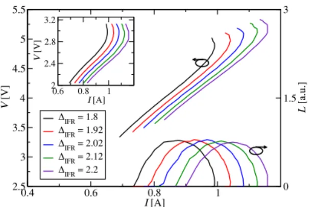 Fig. 3. Current density versus electric field calculated using RE (red) and DM models (blue)