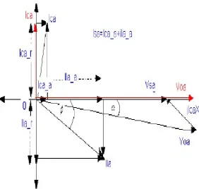 Fig. 2: Phasor diagram for inductive load operation [19] 