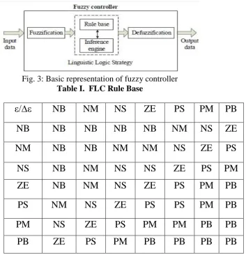 Fig. 3: Basic representation of fuzzy controller Table I.  FLC Rule Base 