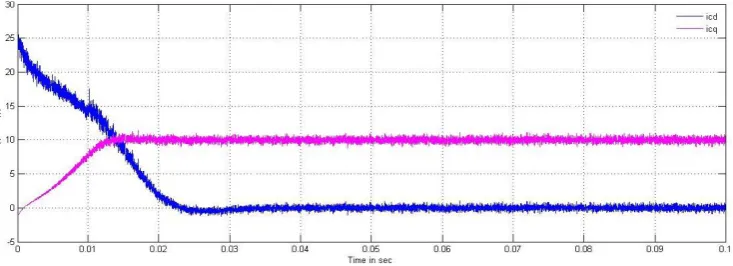 Fig. 11: Active and reactive components of STATCOM current 
