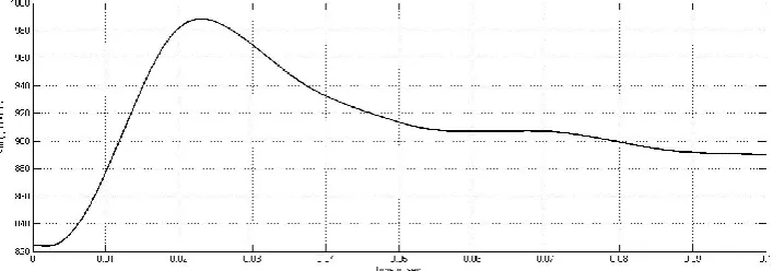 Fig. 13: DC link bus voltage of STATCOM 