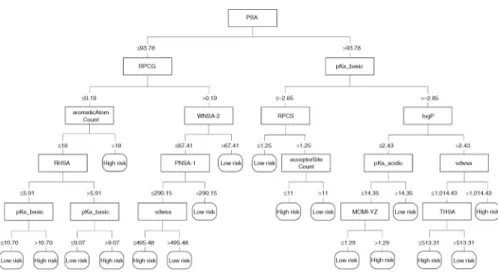 Figure 1: An example of a classification tree.