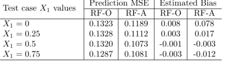 Table 1: Predictions by the RFs grown from the original (RF-O) and augmented (RF-A) datasets.