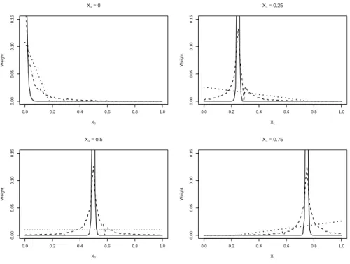 Figure 2: Average weights on responses in the training set (identified by their X 1 values) that contribute to a prediction by either RF-O (–) or RF-A (- -)