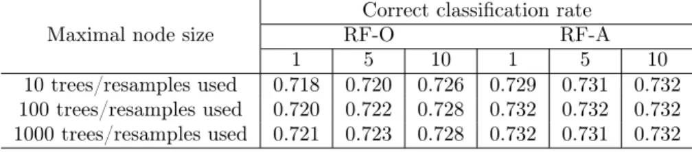 Table 3: Classification rates for Haberman’s survival data with (RF-A) and without (RF-O) data aug- aug-mentation.