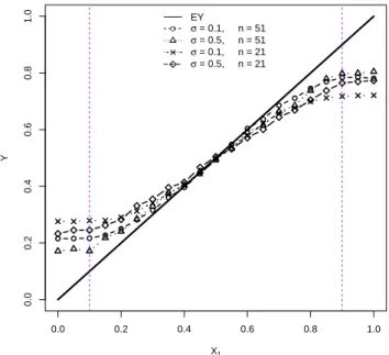 Figure 3: Average predictions by RFs, indicating bias (deviation) from the true reponse mean (solid line).
