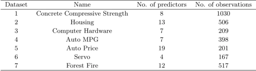 Table 4: Description of real datasets used in this paper.