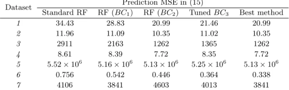 Table 5: Comparison of prediction performance for three RF methods based on the datasets shown in Table 4