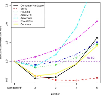 Figure 5: Performance of iterative bias corrections on the datasets indicated in Table 4