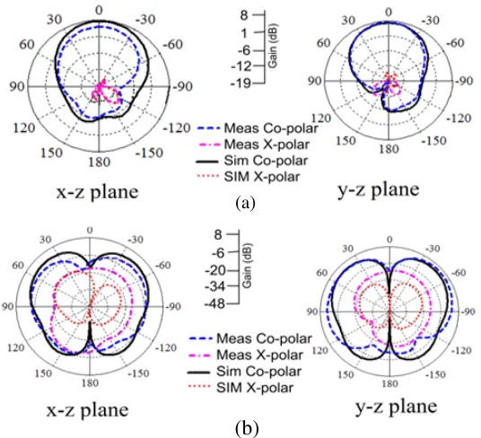 Figure 6.Measured and simulated gain, envelope correlation coeﬃcient and diversity gain of theproposed pattern diversity antenna
