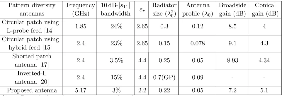 Table 1. Performance comparison of the proposed pattern diversity antenna with pervious literatures.