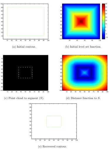 Figure 2.1: Level set segmentation of a 2D point cloud.