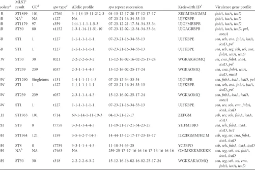 TABLE 1 Characterization of S. aureus isolates