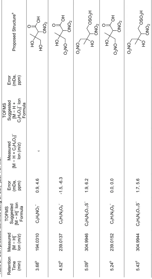 Table 2.  SOA products identified using UPLC/(&#34;)ESI-TOFMS.  Retention  Time  (min) Measured [M &#34; H]&#34;Ion (m/z) TOFMS Suggested   [M &#34; H]&#34; Ion  Formula Error  (mDa, ppm) Measured           [M &#34; H + C2H4O2]&#34;Ion (m/z) TOFMS      Sug