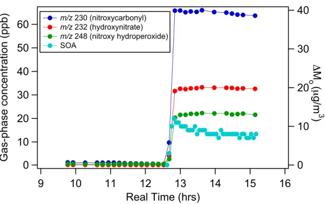 Figure 5.   60 50 40 30 20 10 0Gas-phase concentration (ppb) 161514131211109 Real Time (hrs) 403020100 &#34;Mo (!g/m 3)230 (nitroxycarbonyl)232 (hydroxynitrate)248 (nitroxy hydroperoxide) SOA