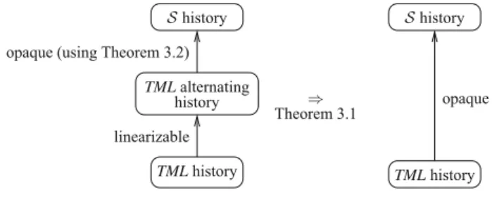 Fig. 2. Method 1: proof steps