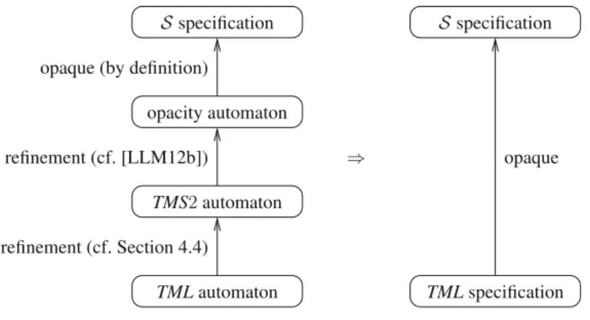 Fig. 3. Method 2: proof steps
