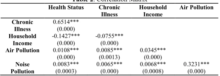 Table 2. Correlation Matrix 