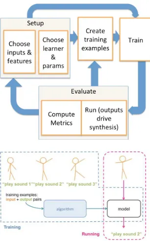 Figure 3: The Wekinator, an interactive machine learning MICI that allows designers to create new controllers, instruments and the like: Designers demonstrate desired input-output pairings to the AI, which learns to translate them into a controller scheme,