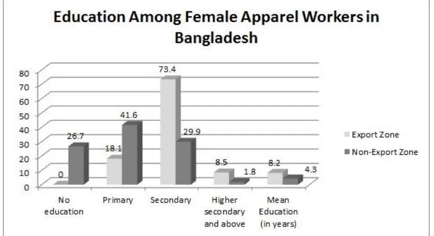 Figure 1. Education Among Females Workers in Bangladesh (Export Zone vs Non-Export Zone) 