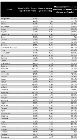 Table 1. Mean Values for Textile and Apparel Export Data and Education 