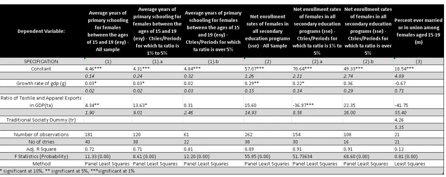 Table 2. Descriptive Statistics 