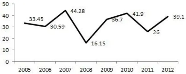 Figure 1. Stock market Capitalization in Turkey as a percentage of GDP 